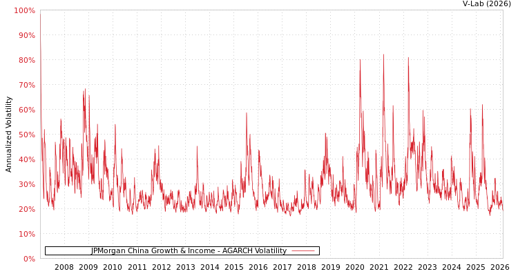 graph of JPMorgan China Growth & Income AGARCH