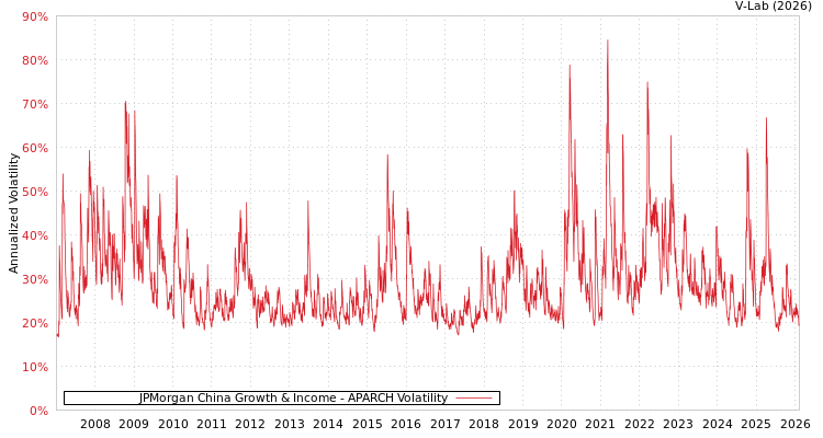 graph of JPMorgan China Growth & Income APARCH