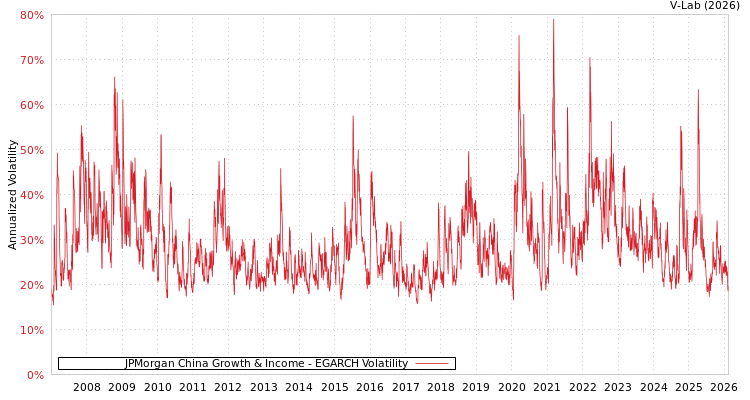 graph of JPMorgan China Growth & Income EGARCH