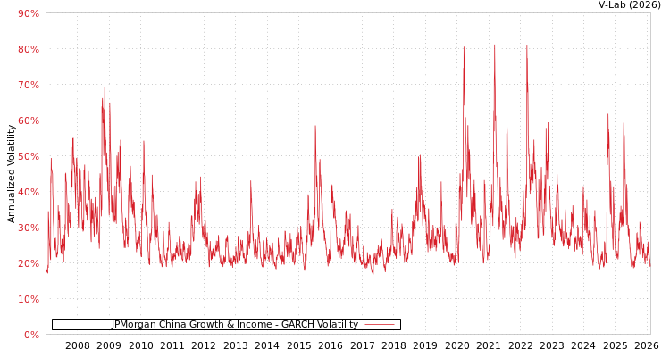 graph of JPMorgan China Growth & Income GARCH