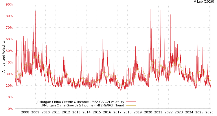 graph of JPMorgan China Growth & Income MF2-GARCH