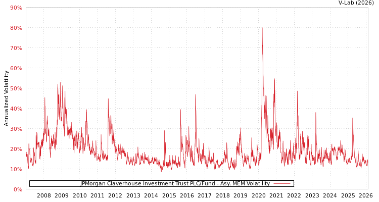 graph of JPMorgan Claverhouse Investment Trust PLC/Fund AMEM