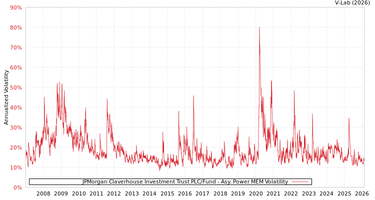 graph of JPMorgan Claverhouse Investment Trust PLC/Fund APMEM