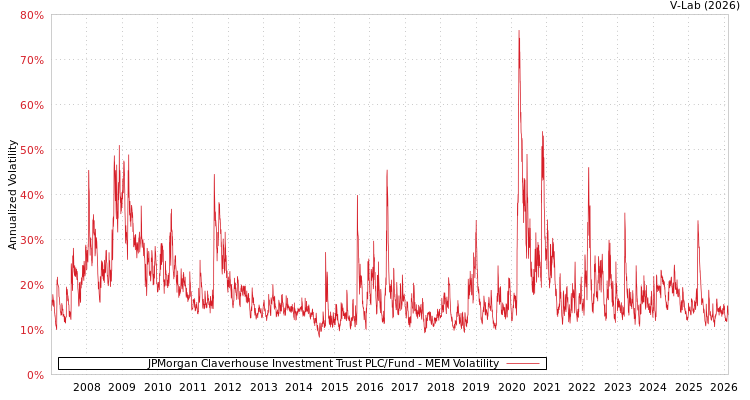 graph of JPMorgan Claverhouse Investment Trust PLC/Fund MEM