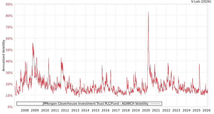 graph of JPMorgan Claverhouse Investment Trust PLC/Fund AGARCH