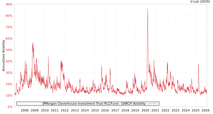 graph of JPMorgan Claverhouse Investment Trust PLC/Fund GARCH
