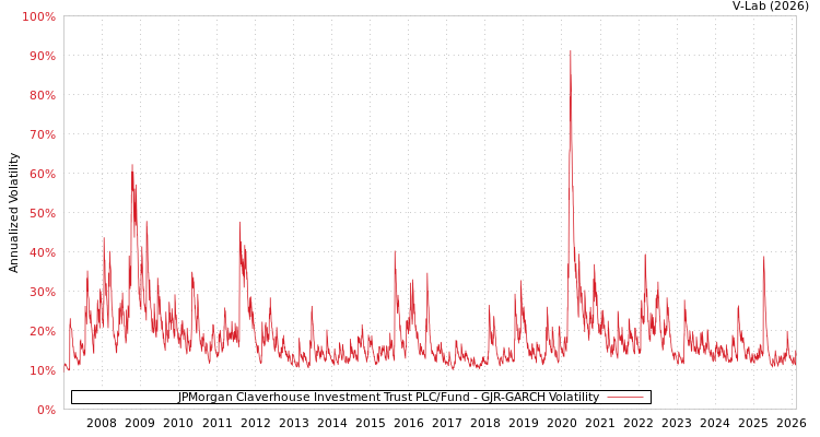 graph of JPMorgan Claverhouse Investment Trust PLC/Fund GJR-GARCH