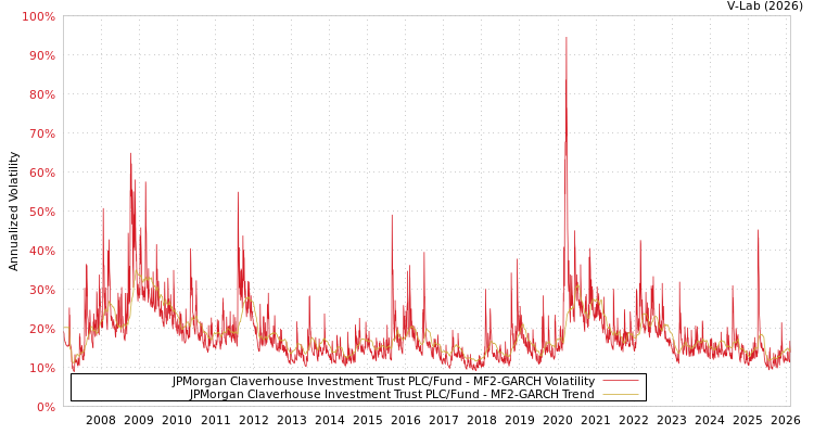 graph of JPMorgan Claverhouse Investment Trust PLC/Fund MF2-GARCH