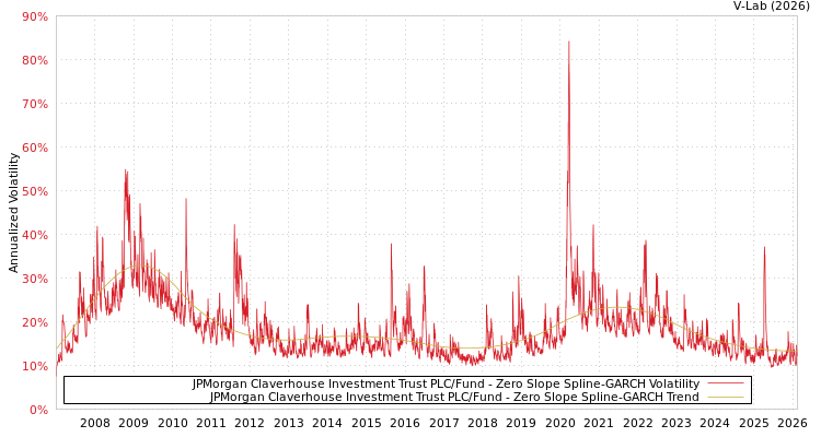 graph of JPMorgan Claverhouse Investment Trust PLC/Fund S0GARCH
