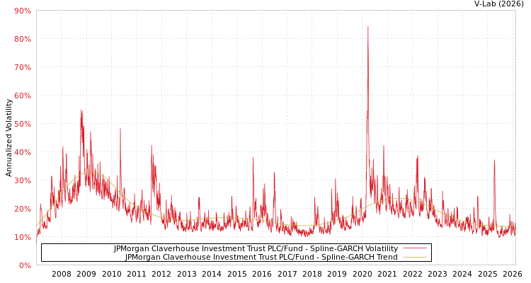 graph of JPMorgan Claverhouse Investment Trust PLC/Fund SGARCH