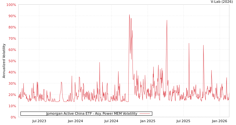 graph of Jpmorgan Active China ETF APMEM