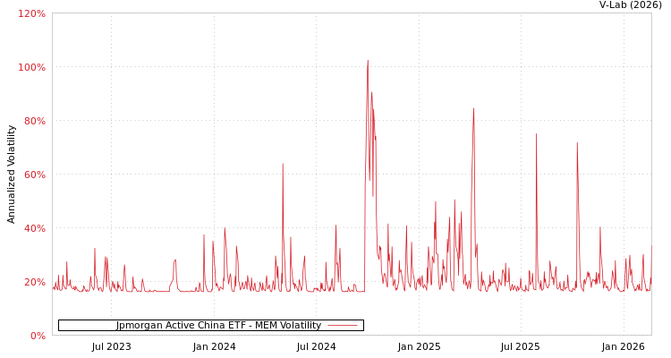 graph of Jpmorgan Active China ETF MEM