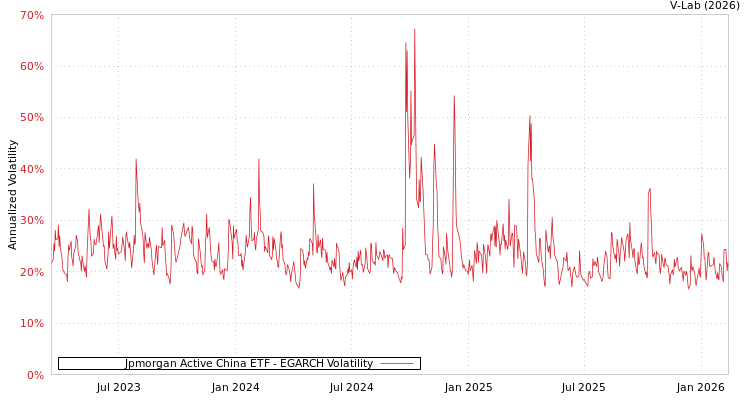 graph of Jpmorgan Active China ETF EGARCH