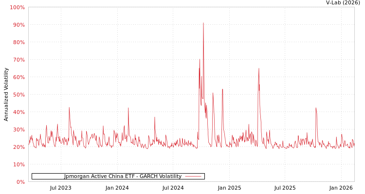 graph of Jpmorgan Active China ETF GARCH