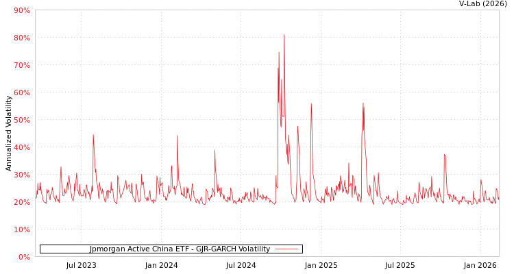 graph of Jpmorgan Active China ETF GJR-GARCH