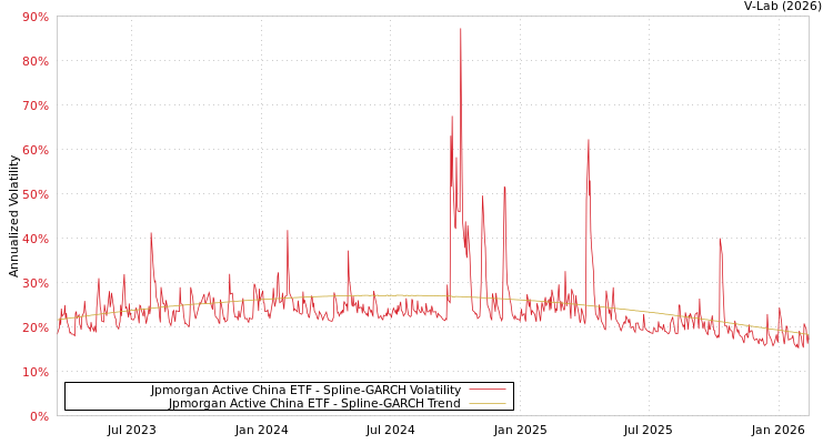 graph of Jpmorgan Active China ETF SGARCH