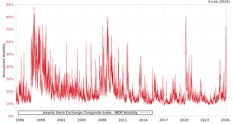 graph of Jakarta Stock Exchange Composite Index MEM