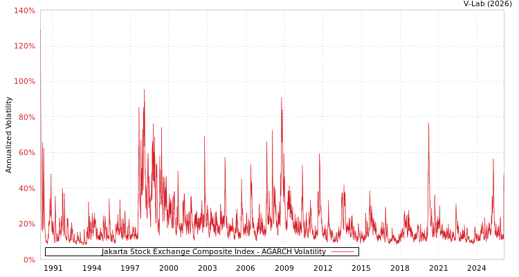 graph of Jakarta Stock Exchange Composite Index AGARCH