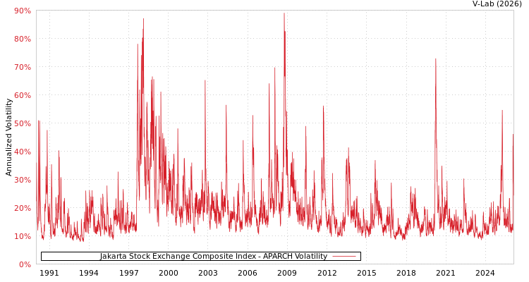 graph of Jakarta Stock Exchange Composite Index APARCH