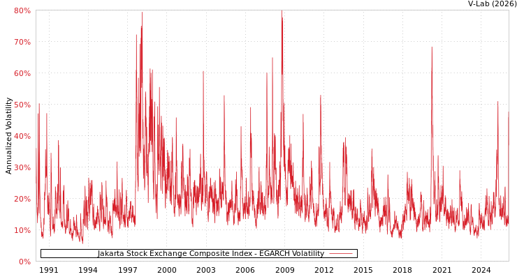 graph of Jakarta Stock Exchange Composite Index EGARCH