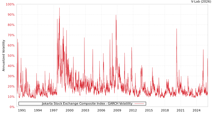 graph of Jakarta Stock Exchange Composite Index GARCH