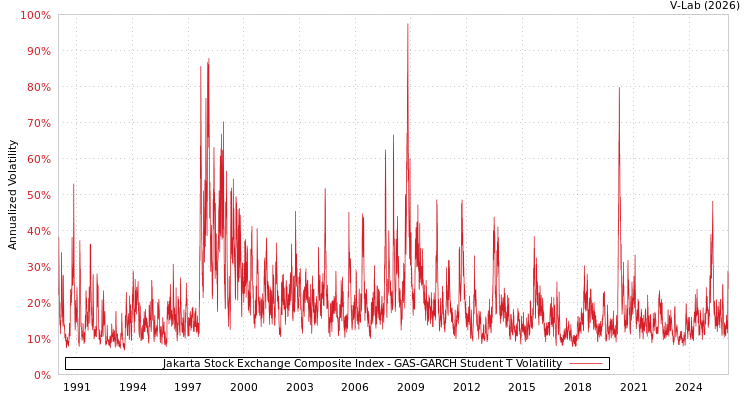graph of Jakarta Stock Exchange Composite Index GAS-GARCH-T