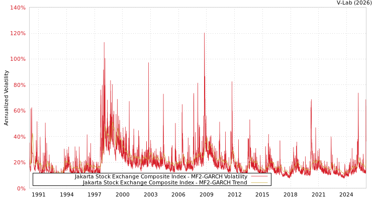 graph of Jakarta Stock Exchange Composite Index MF2-GARCH