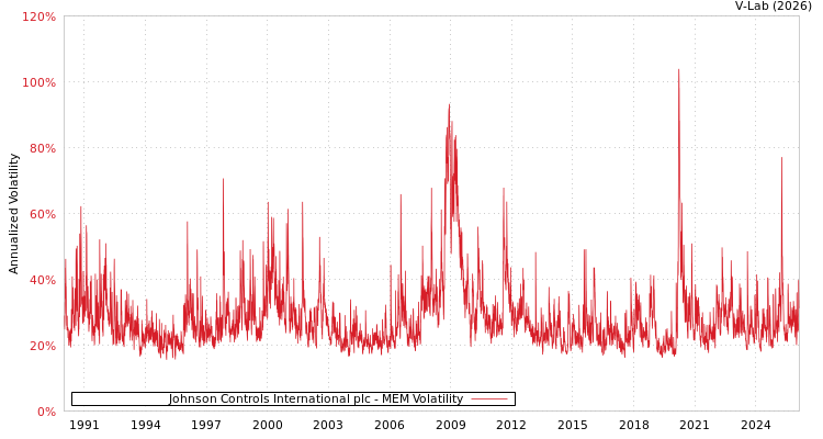 graph of Johnson Controls International plc MEM