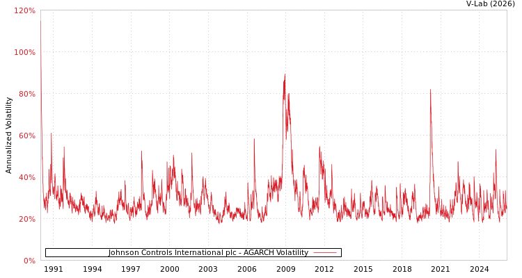 graph of Johnson Controls International plc AGARCH