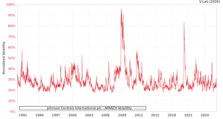 graph of Johnson Controls International plc APARCH