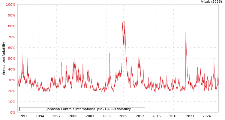 graph of Johnson Controls International plc GARCH