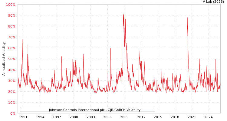 graph of Johnson Controls International plc GJR-GARCH