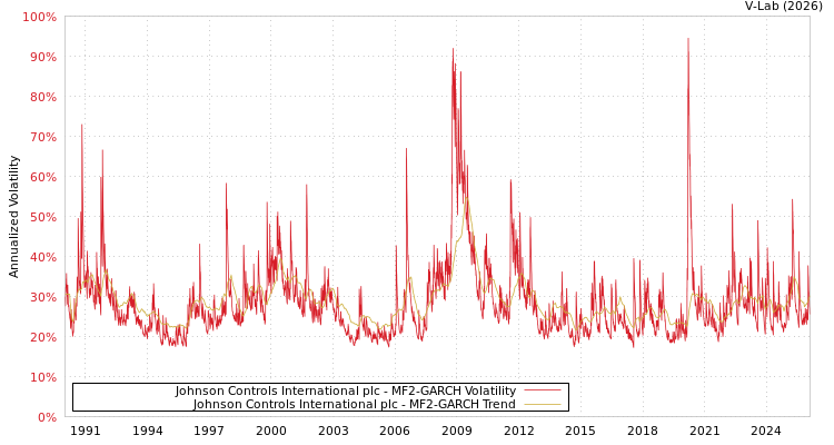graph of Johnson Controls International plc MF2-GARCH