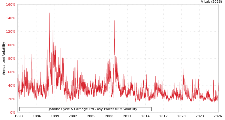 graph of Jardine Cycle & Carriage Ltd APMEM