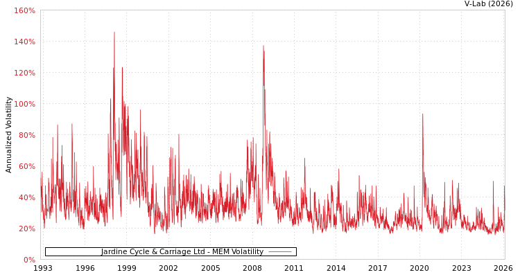 graph of Jardine Cycle & Carriage Ltd MEM