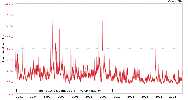 graph of Jardine Cycle & Carriage Ltd APARCH