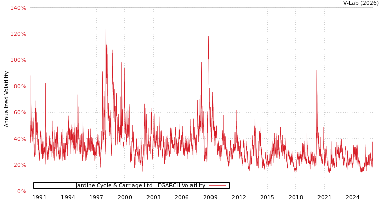 graph of Jardine Cycle & Carriage Ltd EGARCH