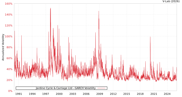 graph of Jardine Cycle & Carriage Ltd GARCH