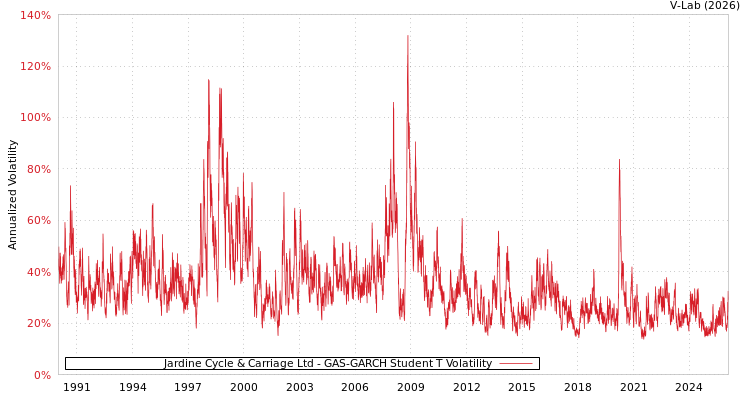 graph of Jardine Cycle & Carriage Ltd GAS-GARCH-T