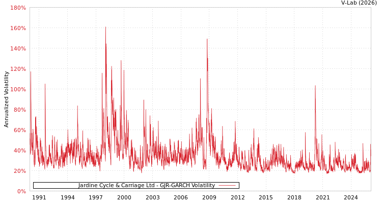 graph of Jardine Cycle & Carriage Ltd GJR-GARCH