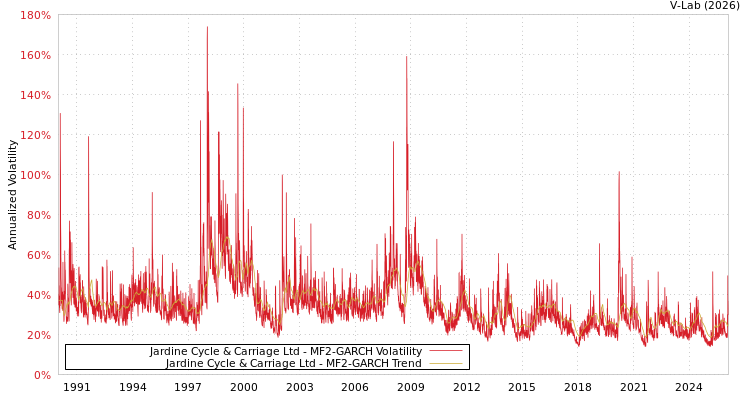 graph of Jardine Cycle & Carriage Ltd MF2-GARCH