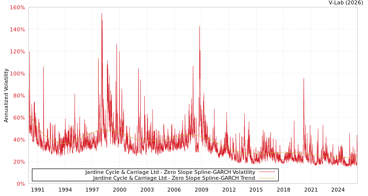 graph of Jardine Cycle & Carriage Ltd S0GARCH