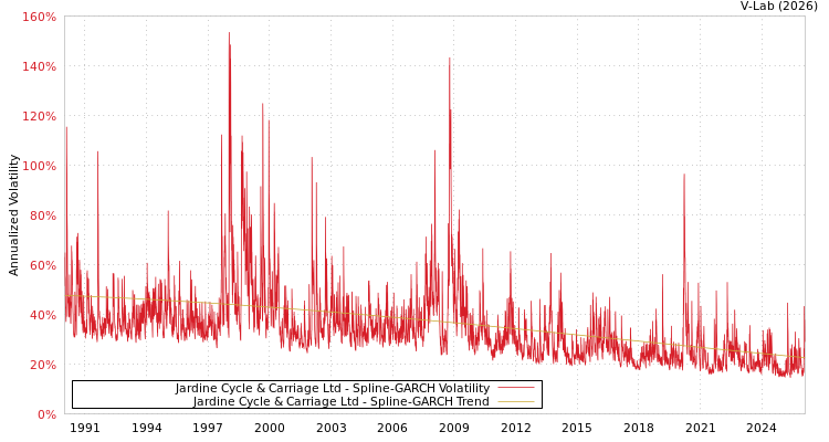 graph of Jardine Cycle & Carriage Ltd SGARCH