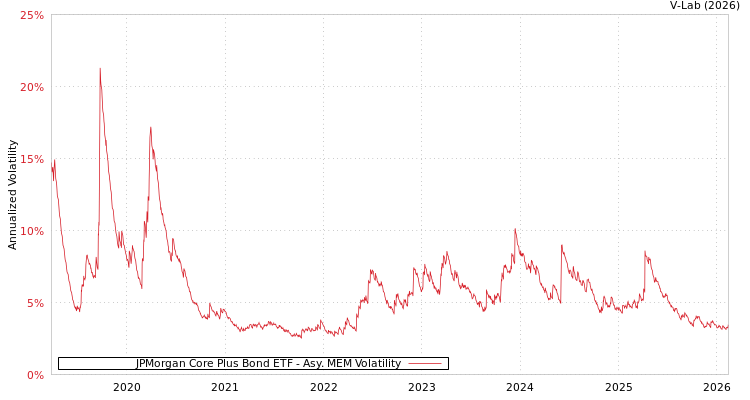 graph of JPMorgan Core Plus Bond ETF AMEM