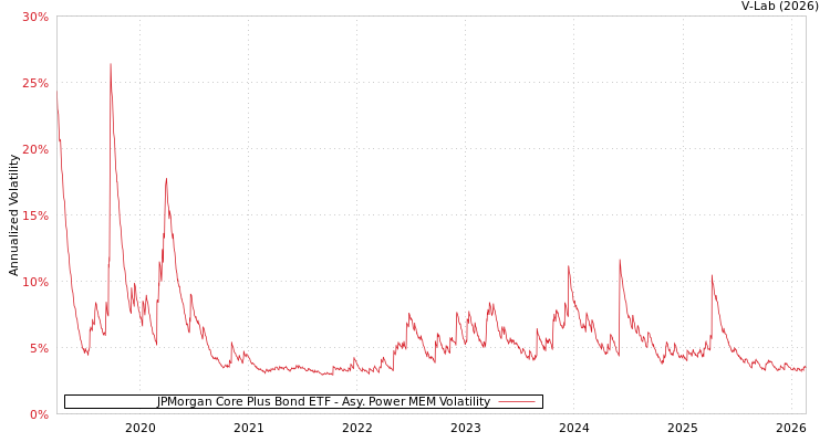 graph of JPMorgan Core Plus Bond ETF APMEM