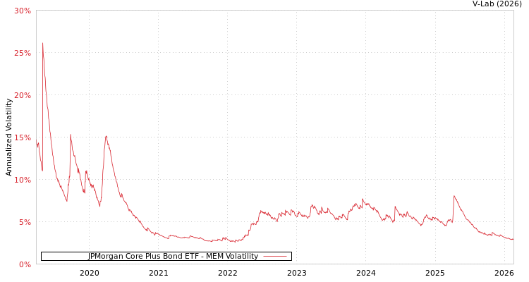 graph of JPMorgan Core Plus Bond ETF MEM