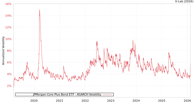 graph of JPMorgan Core Plus Bond ETF AGARCH