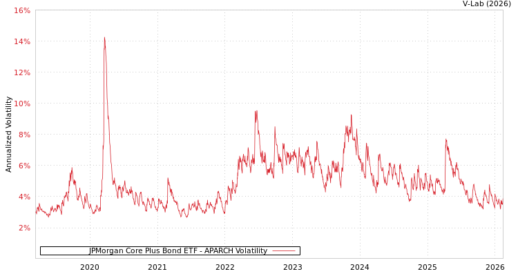 graph of JPMorgan Core Plus Bond ETF APARCH