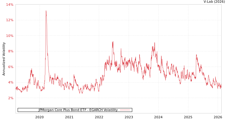 graph of JPMorgan Core Plus Bond ETF EGARCH