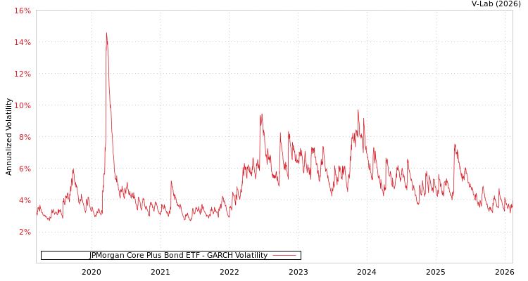 graph of JPMorgan Core Plus Bond ETF GARCH